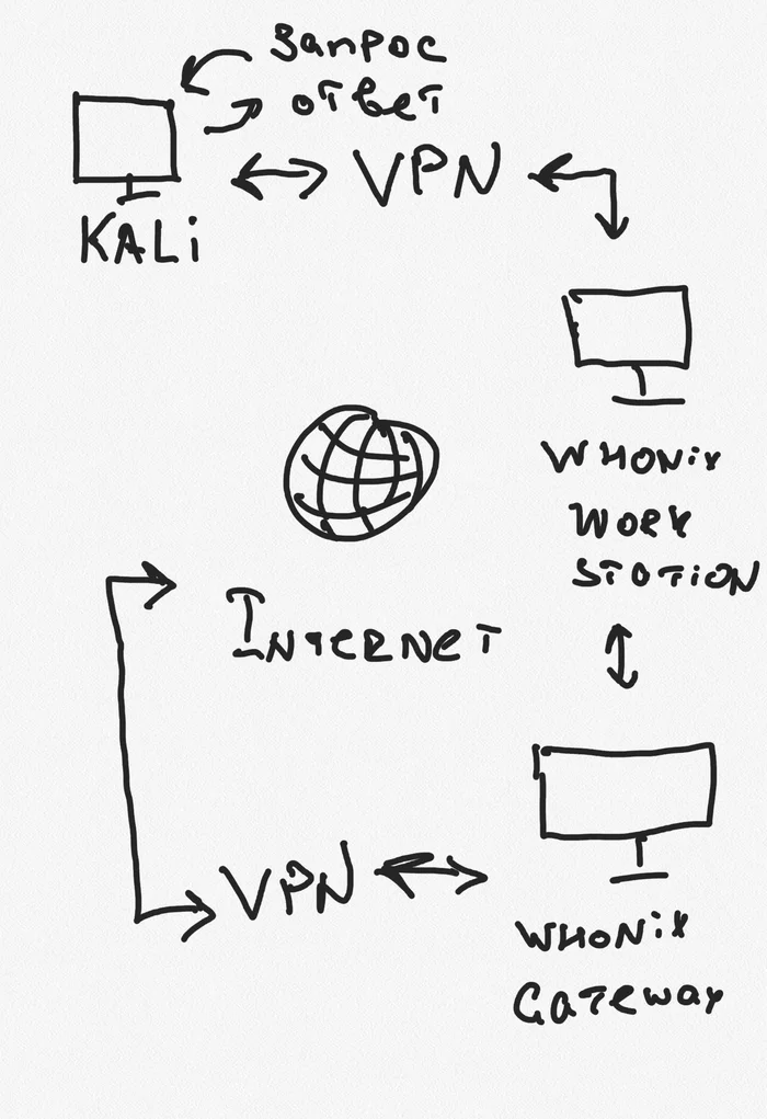 Kali + VPN + Whonix + Whonix + VPN??? - My, Kali linux, Anonymity, Pentest, Hackers, Russian hackers, Whonix, VPN, Information Security