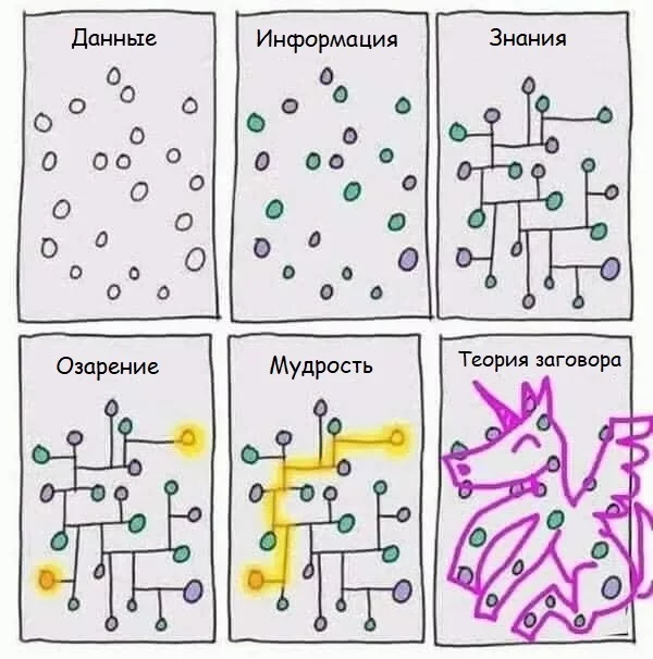 Соединяя точки - Точка, Данные, Информация, Знания, Озарение, Мудрость, Теория заговора, Мемы