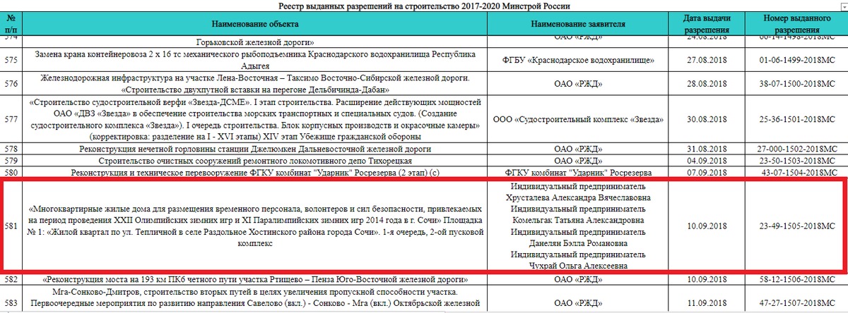 Минстрой ур карта выданных разрешений