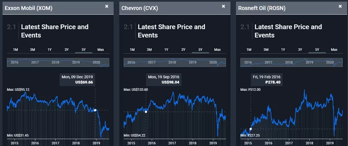 Попытка в анализ. Нефтянка - Моё, Фондовый рынок, Инвестиции, Нефть, Роснефть, Длиннопост