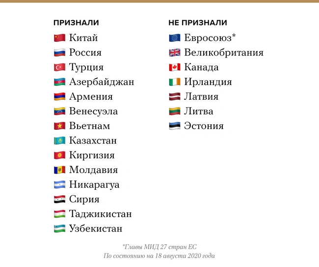 Who recognized the election results in Belarus and who did not. List - Republic of Belarus, Politics, Elections