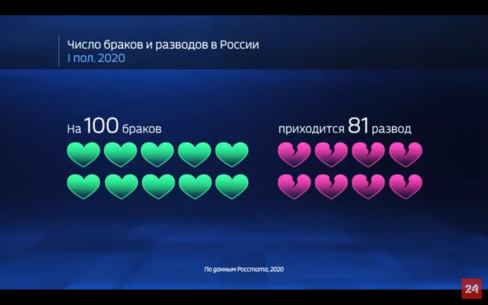 Давай поженимся? - Брак (супружество), Развод, Семья, Супруги, Статистика, Длиннопост