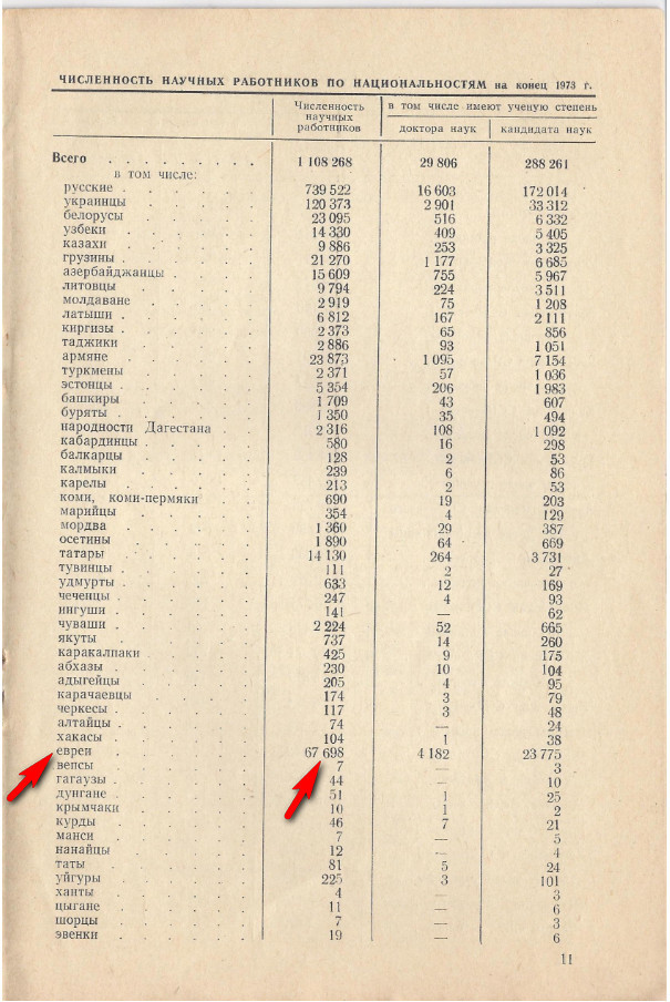 Was there discrimination based on nationality in the USSR? - My, Jews, Discrimination, the USSR, Lie, Longpost