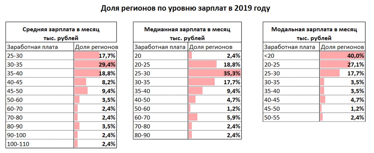 Модальная зарплата. Модальная и медианная заработная плата в России. Средняя и медианная зарплата. Показатели медианной зарплаты.