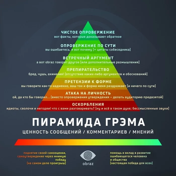 Пирамида Грэма - Спор, Пирамида, Пол Грэм, Грэм