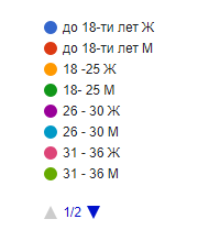 Survey results. Age of league inhabitants - My, Acquaintance, Age, Poll-LZ, Men-Ls, Girls-Lz