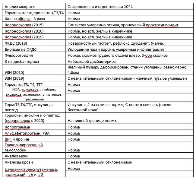 Unknown health problems. I'm asking for advice - My, Doctors, The medicine, Health, Question, Help, Longpost, No rating