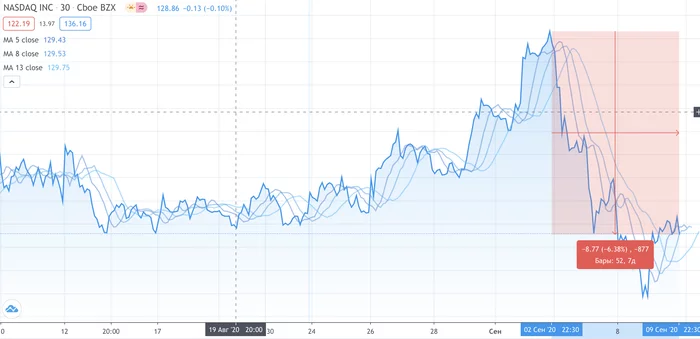 When will the economy recover? 3 key factors. Market analysis - My, Investments, Market economy, Finance, Stock, Stock market, Investors, Financial literacy, Politics, Longpost