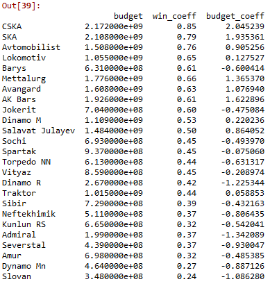 Embossed puck: how does club funding affect the outcome of the hockey season? - My, Statistics, Hockey, KHL, Infographics, Longpost