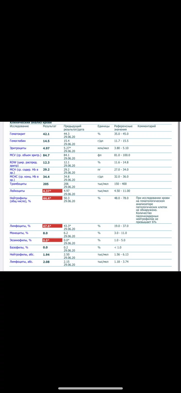 Анализы крови. Помогите разобрать - Моё, Длиннопост, Здоровье, Анализ крови, Помощь