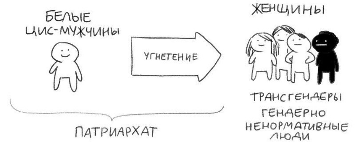 Угнетать это. Никсельпиксель стрелочка не поворачивается. Стрелочка угнетения не поворачивается. Стрелочка не поворачивается Мем. Белый цисгендерный мужчина угнетатель.