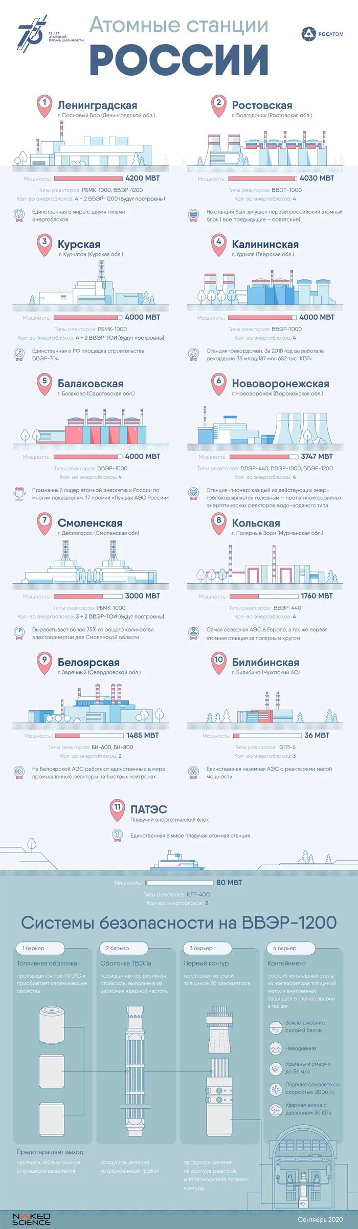 Все атомные электростанции России объединили в одной инфографике - Наука, АЭС, Атом, Длиннопост, Атомная станция, Росатом, Инфографика, Атомная энергетика, Россия