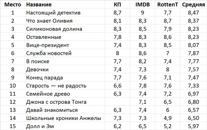 HBO series 2012-2014 - My, Serials, HBO, A selection, Longpost