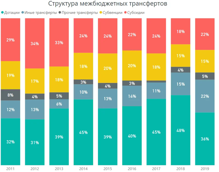 что такое дотационный регион. Смотреть фото что такое дотационный регион. Смотреть картинку что такое дотационный регион. Картинка про что такое дотационный регион. Фото что такое дотационный регион