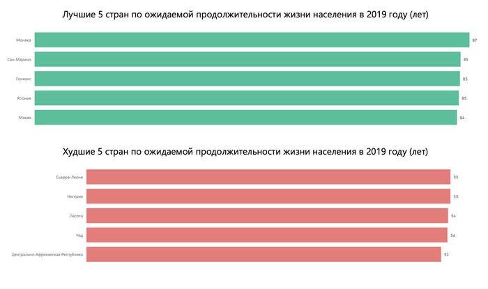 Продолжительность жизни и средний возраст в России и мире c 1770 г. по