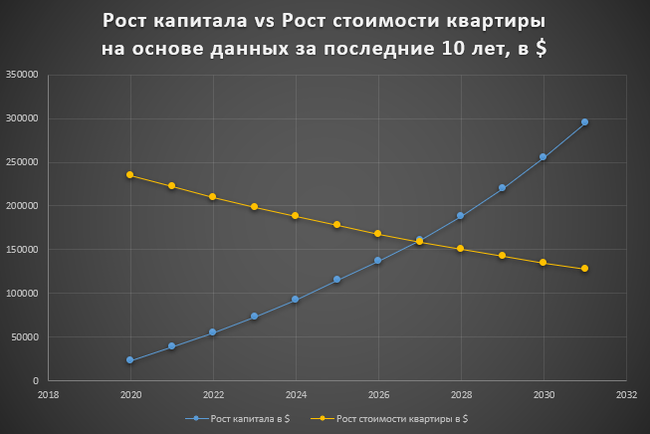 Что выгоднее: купить жилье в ипотеку или копить через инвестиции? (Часть 2) - Моё, Ипотека, Инвестиции, Финансы, Деньги, Акции, Фондовый рынок, Длиннопост