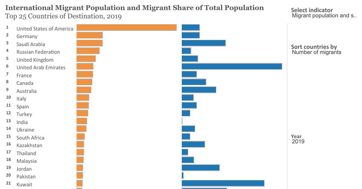 Количество миграции из россии. Миграция населения в России 2020. Мигранты по странам. Страны по количеству мигрантов. Страны по миграции.