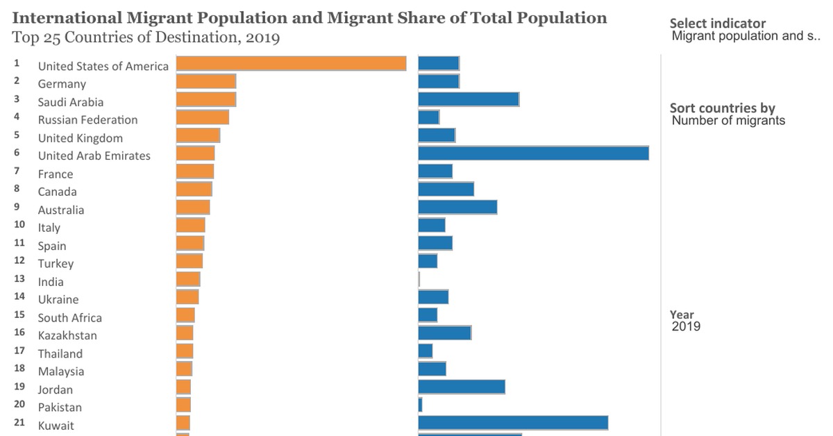 Данные о населении стран. Мигранты по странам. Страны по миграции. Страны по количеству мигрантов. Миграция статистика по странам.