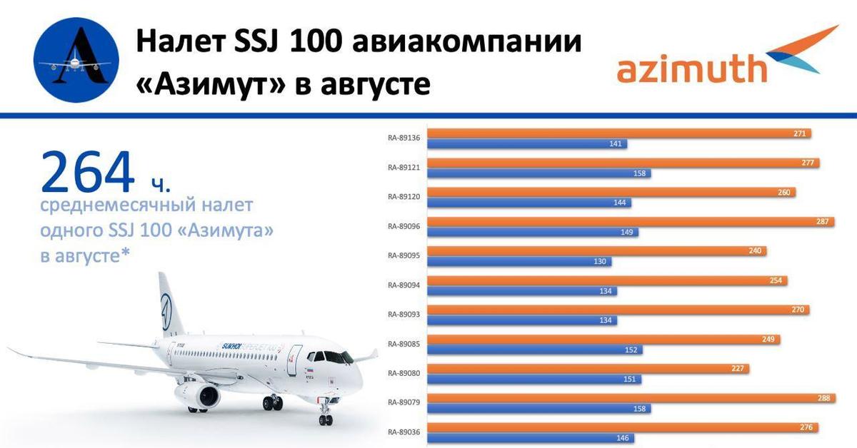 Сколько самолетов в авиакомпаниях. Самолет авиакомпании «Азимут» Sukhoi Superjet 100. SSJ 100 российские авиалинии. Средний суточный налет SSJ 100. Среднесуточный налет самолетов российских авиакомпаний.