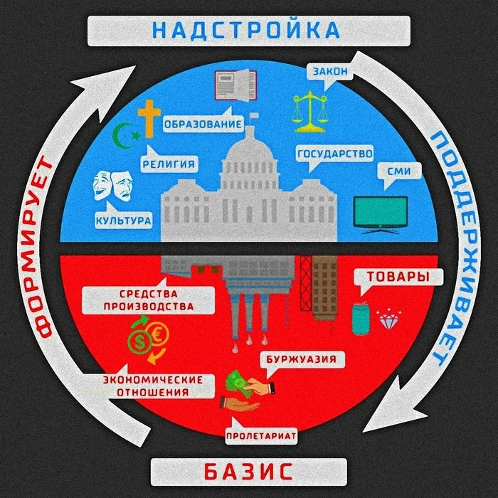 По страницам марксизма. Влияние экономического базиса на психологию Психология, Марксизм, Длиннопост