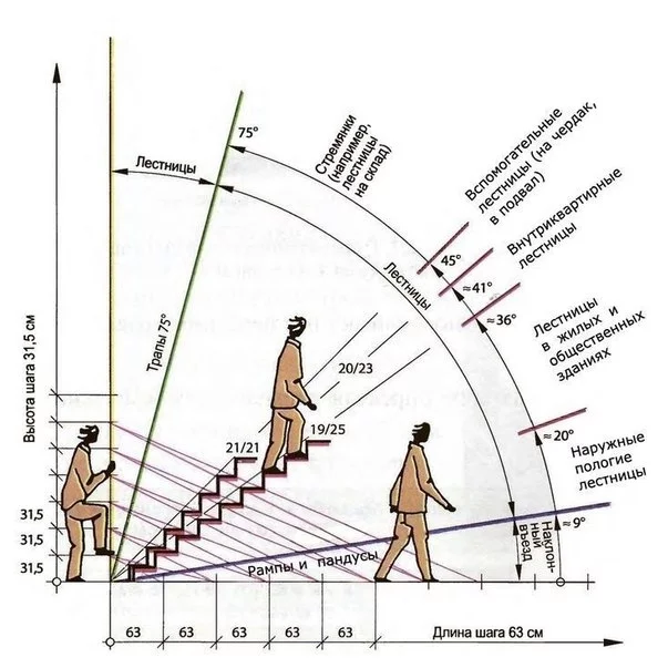 A good diagram, gives a visual representation of certain rules for designing stairs - Stairs, Building, Architecture