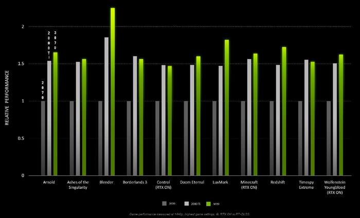 NVIDIA spoke about the performance of the RTX 3070 - Nvidia, Rtx 3070, Nvidia RTX, Performance