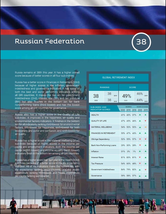 Рейтинг стран для благополучной жизни на пенсии Пенсия, Рейтинг, Исследования, Страны, Россия, Длиннопост