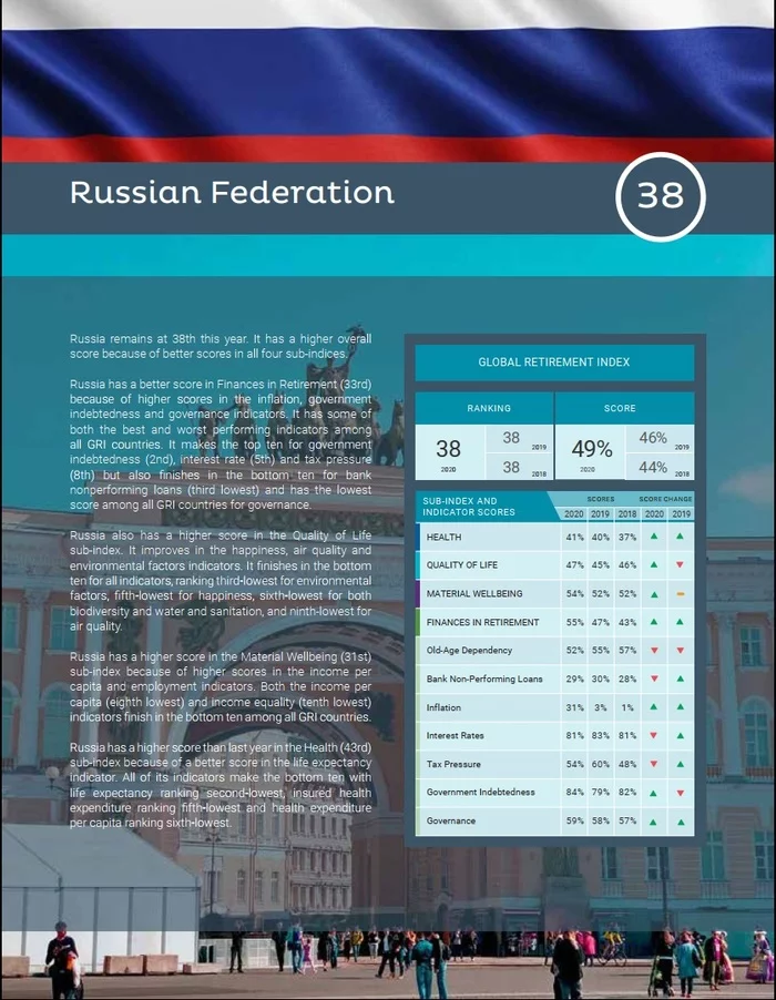Рейтинг стран для благополучной жизни на пенсии - Пенсия, Рейтинг, Исследования, Страны, Россия, Длиннопост