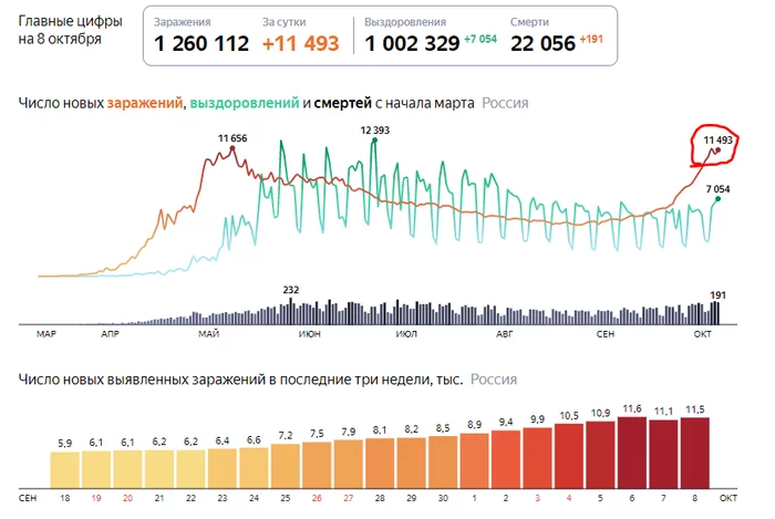 Выходим на плато по короне? - Коронавирус, Плато, Заражение, Выздоровление