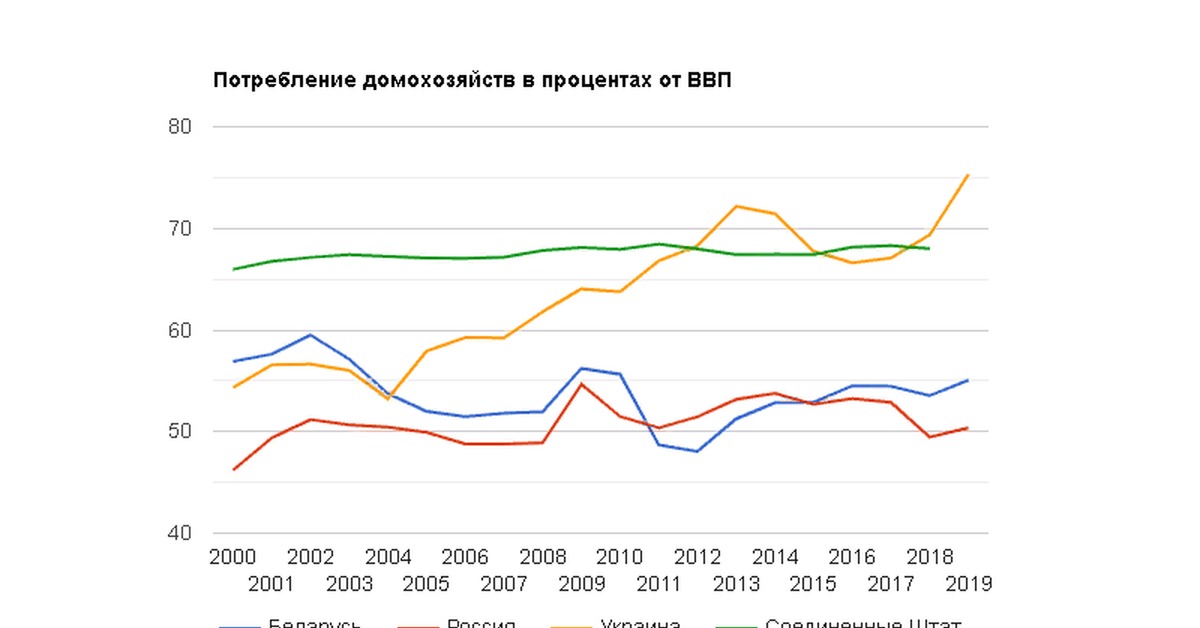 Ввп белоруссии