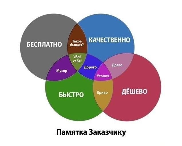 Жизненно и честно... - Заказ, Памятка, Заказчики, Товары, Бесплатно, Быстро, Качественно и быстро, Дешево, Инфографика, Юмор