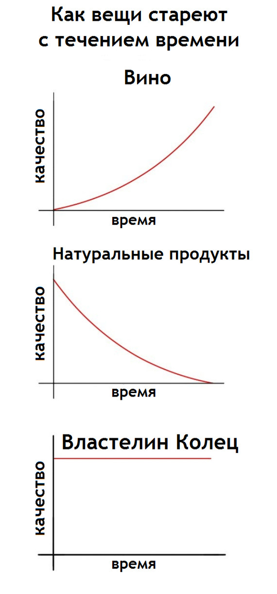 Graphs) - Lord of the Rings, Wine, Organic products, Schedule, Translated by myself