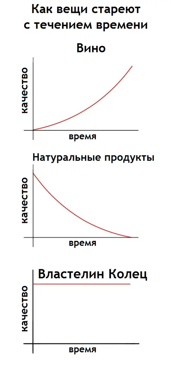 Графички) - Властелин колец, Вино, Натуральные продукты, График, Перевел сам