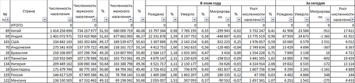 8 billion in 2 years - My, Population, Peace, Country, Population, Longpost