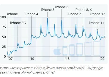 Уходит эпоха IPhone? - Статистика, Apple, iPhone, Хайп, Тренд, Яндекс Дзен