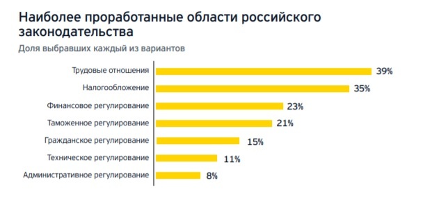 Foreign business complained about frequent changes in laws in Russia - Business, Survey, Media and press, Russia, Law, Investments, Longpost, Politics