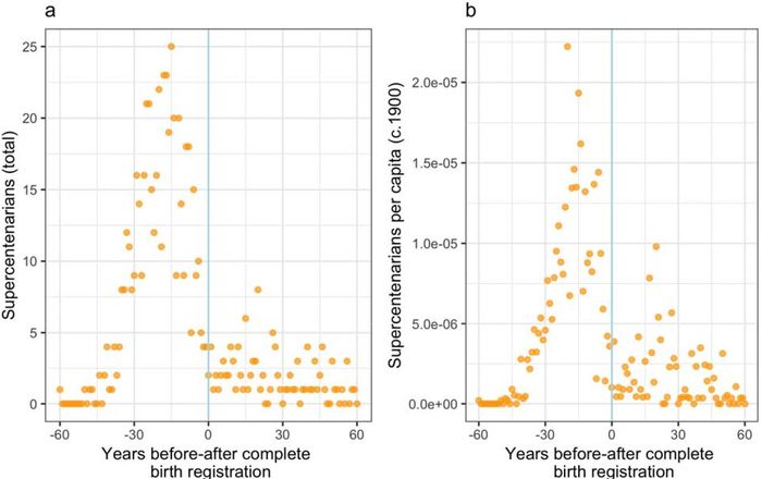 The secret to a long life and a good pension - Long-liver, Secret, Statistics, Fraud, Politics