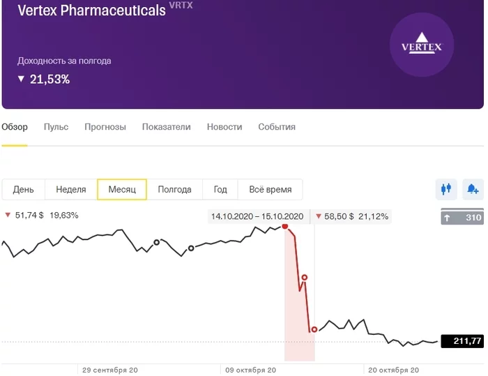 Топ 3 Акции Будущего из Биотехнологического Сектора - Моё, Акции, Биотехнологии, Vertex, Инвестиции, Фондовый рынок, Видео, Длиннопост