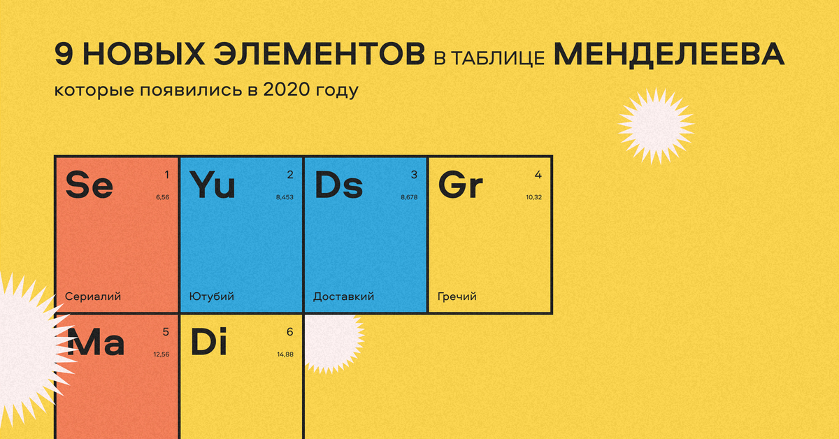 России новый элемент. Таблица Менделеева. Таблица Менделеева 2022. Новые элементы в таблице Менделеева.