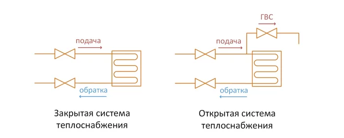 Как сделать в доме ГВС закрытого типа? - ЖКХ, ТСЖ, Санкт-Петербург, Без рейтинга, Горячая вода, Отопление, Управляющая компания