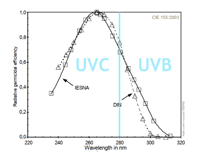 Ultraviolet: effective disinfection and safety - Coronavirus, Tuberculosis, Disinfection, The science, The medicine, Mat, Longpost