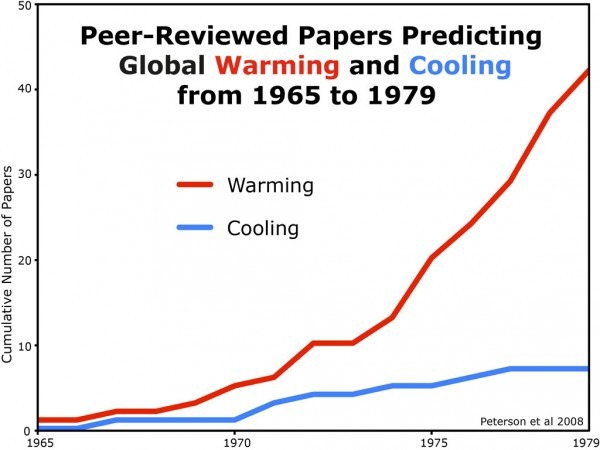Откуда взялось понятие «Глобальное Потепление»? История, Наука, Глобальное потепление, Длиннопост