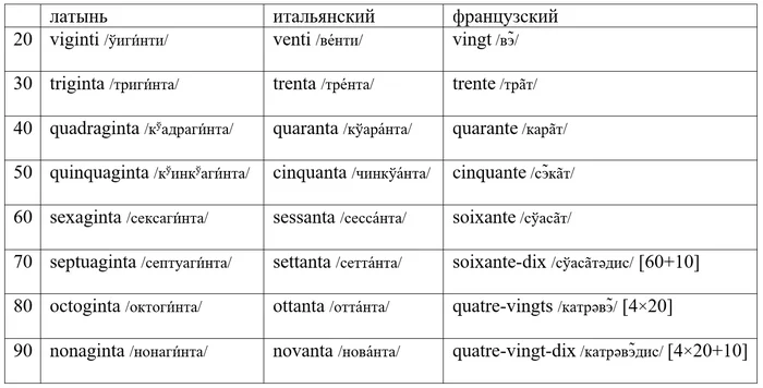 Why do the French count in twenties? - My, Linguistics, Boring linguistics, French, Danish, Numerals, Welch, Longpost