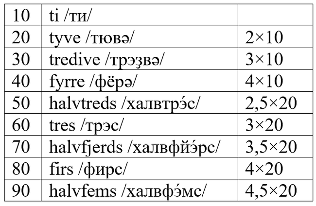 Почему французы считают двадцатками - Моё, Лингвистика, Занудная лингвистика, Французский язык, Датский язык, Числительные, Валлийский язык, Длиннопост