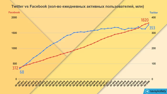 Facebook vs Twitter - Моё, Facebook, Twitter, Социальные сети