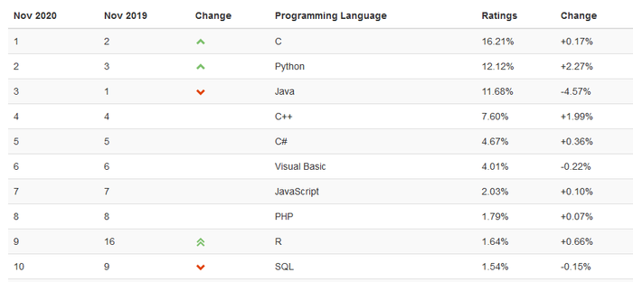 Python  Java     TIOBE , ,  , Python, Java