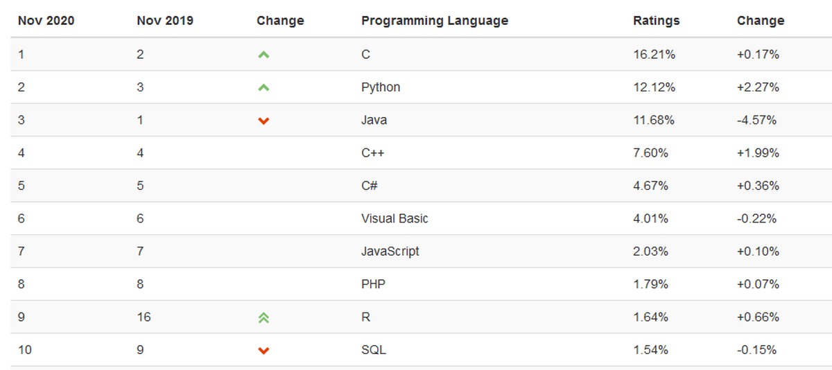 Programs rating. Java язык программирования 2021. Топ языков программирования 2021. Рейтинг языков программирования 2020. Языки программирования 2021 рейтинг.