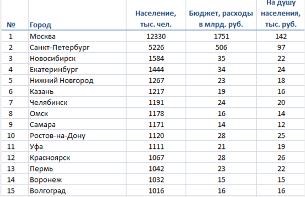 Maybe enough to feed Moscow - Moscow, Town, Budget, Longpost