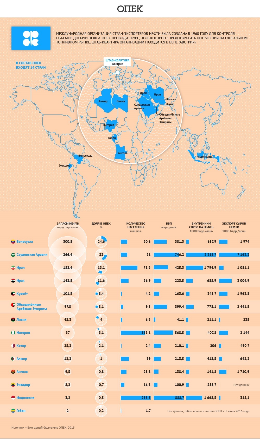 OPEC - international organization of oil exporters - Infographics, Wards, Oil, Economy