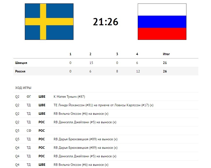 The Russian women's team beat Sweden, losing 15 points during the game - Sport, American football, Women's national team